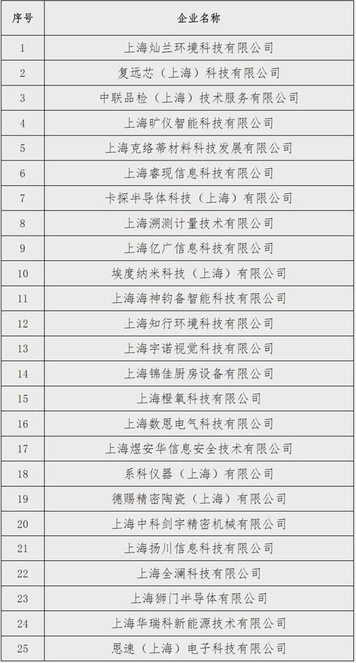 2025年上海市松江区(第一批)创新型中小企业名单公示